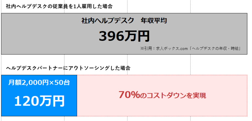 ヘルプデスクパートナーにアウトソーシングした場合は70％のコストダウンを実現