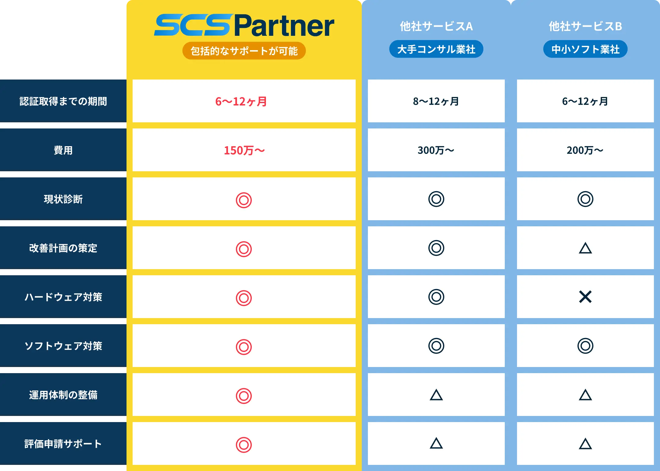 診断業者との違い