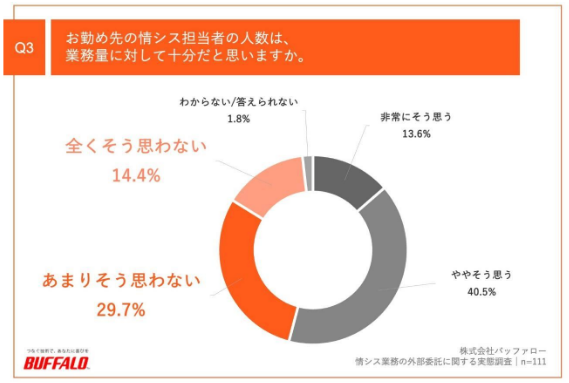 出典元：株式会社バッファロー「情シス業務の外部委託に関する実態調査」
