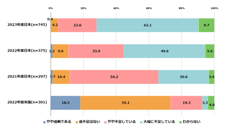 出典元：独立行政法人情報処理推進機構「DX 動向 2024」