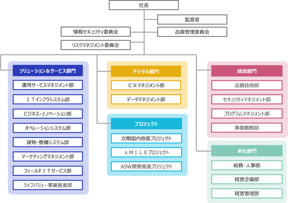 「ANAシステムズ株式会社」の組織図