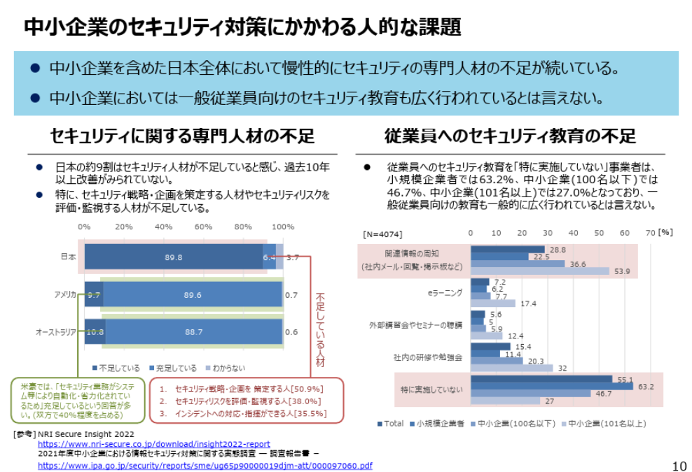中小企業のセキュリティ対策にかかわる人的な課題