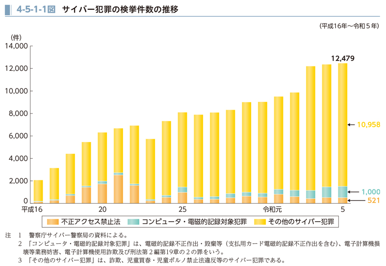 サイバー犯罪の検挙件数の推移